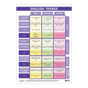 Cubos Ученическо табло „Времена в английския език“